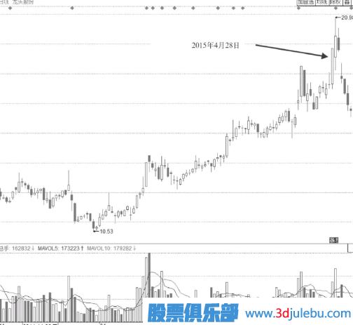 潛水發(fā)射型尾盤(pán)拉升漲停
