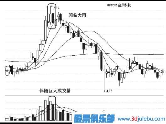 傾盆大雨走勢形態(tài)的止損策略