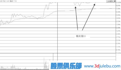 漲停后盤(pán)中多次打開(kāi)漲停板的形態(tài)后市會(huì )怎么走？