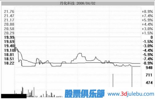 主力用跌停洗盤(pán)持股者應該如何面對？