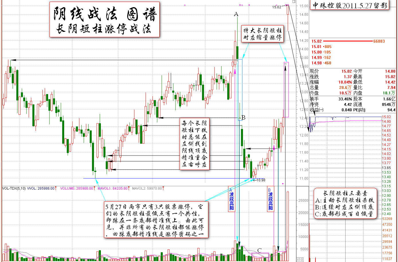 長(cháng)陰短柱的漲停密碼<a href=http://www.mztkc.com/jsfx/K/ target=_blank class=infotextkey>K線(xiàn)</a>圖解
