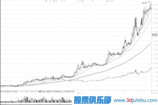 教您如何選熱門(mén)板塊中的龍頭股