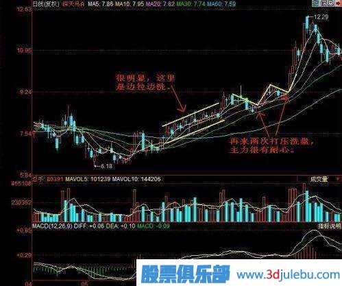 金牌操盤(pán)手深度剖析莊家洗盤(pán)伎倆，牢記幾個(gè)步驟，一擊識破莊家洗