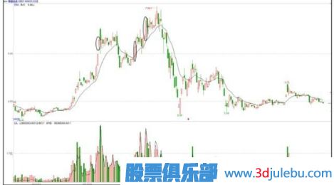 出現在出貨階段的漲停板誘多手法