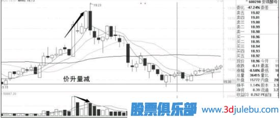分析量?jì)r(jià)關(guān)系捕捉漲停股