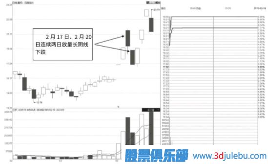 股票漲停后出現的巨量陰線(xiàn)洗盤(pán)形態(tài)