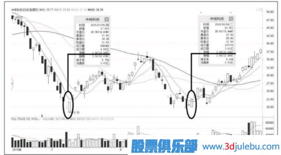 <a href=http://www.mztkc.com/GPRM/sy/870.html target=_blank class=infotextkey>漲停板</a>出現在這個(gè)位置，<a href=http://www.mztkc.com/GPRM/sy/1045.html target=_blank class=infotextkey>股價(jià)</a>會(huì )出現反轉走勢