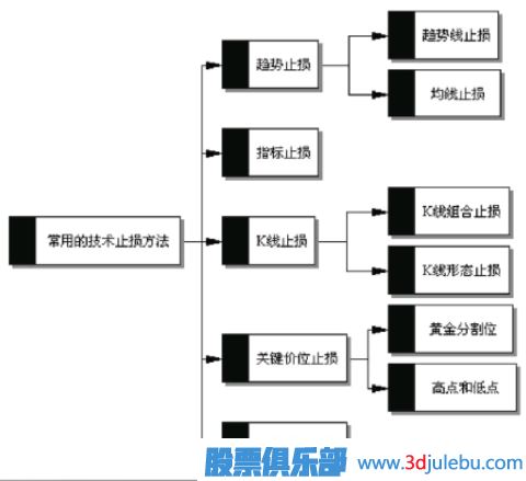 怎么通過(guò)技術(shù)分析何時(shí)止損
