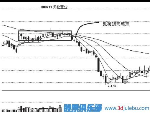 跌破矩形整理<a href=http://www.mztkc.com/cgjq/zs/ target=_blank class=infotextkey><a href=http://www.mztkc.com/GPRM/sy/927.html target=_blank class=infotextkey>止損</a></a>策略