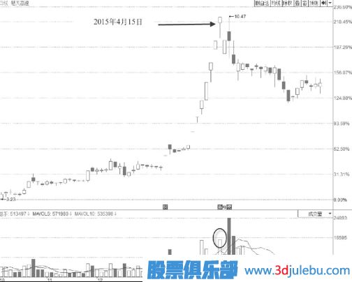 出貨漲停板形態(tài)-早盤(pán)凹型形態(tài)