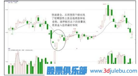如何分析漲停板是啟動(dòng)拉升還是建倉