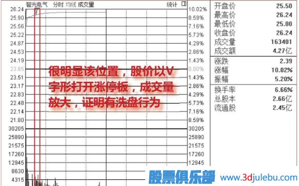 盤(pán)中<a href=http://www.mztkc.com/GPRM/sy/1523.html target=_blank class=infotextkey>打開(kāi)漲停</a>板洗盤(pán)圖形介紹