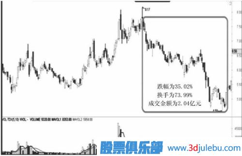 遇到跌停板后我們應該如何操作？