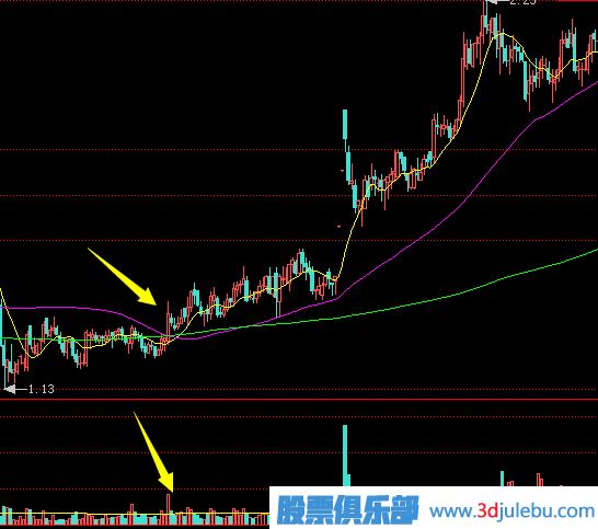 上漲初期放量沖高回落的這種走勢應該如何應對？