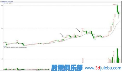 股票拉升前的特征-漲停板突破密集區