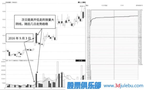 股票漲停后出現的巨量陰線(xiàn)洗盤(pán)形態(tài)