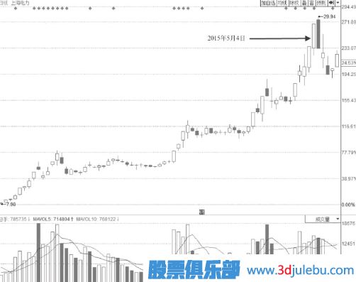 需要減倉賣(mài)出的漲停板-尾盤(pán)勉強封板形態(tài)