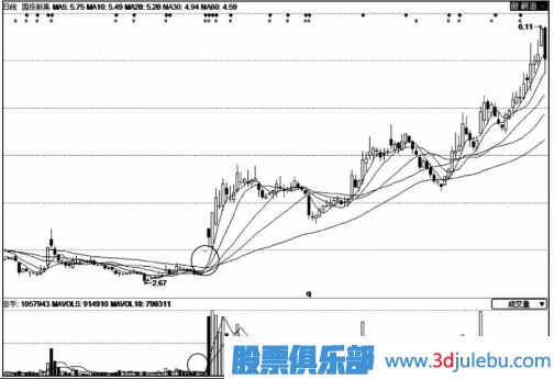 股價(jià)拉升前的縮量漲停板意味著(zhù)什么？