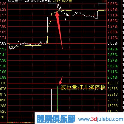 股票漲停后途中又打開(kāi)漲停板意味著(zhù)什么？又該如何分析？