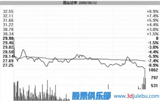 <a href=http://www.mztkc.com/GPRM/zs/3692.html target=_blank class=infotextkey>主力</a>是如何用跌停進(jìn)行洗盤(pán)的？