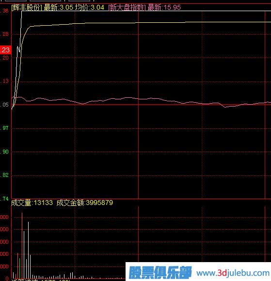 什么樣的漲停板可以追？開(kāi)盤(pán)無(wú)量封漲停與放量封漲停