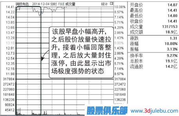 早盤(pán)放量漲停的后期走勢分析
