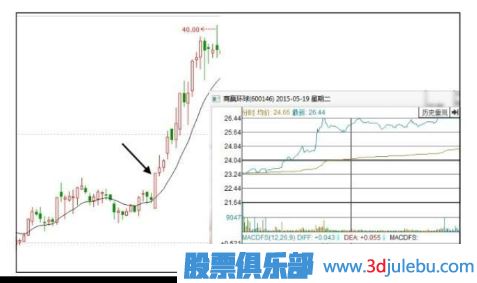 如何分析早盤(pán)<a href=http://www.mztkc.com/GPRM/sy/1819.html target=_blank class=infotextkey><a href=http://www.mztkc.com/GPRM/sy/1955.html target=_blank class=infotextkey>高開(kāi)</a></a>漲停的股票后期走勢-<a href=http://www.mztkc.com target=_blank class=infotextkey>股票基礎</a>知識