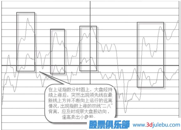 如何分析指數上漲有沒(méi)有“二八”背離