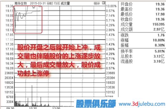 早盤(pán)放量漲停的后期走勢分析