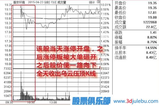 集合競價(jià)漲停-盤(pán)中放量打開(kāi)漲停-放量大陰線(xiàn)出貨圖形