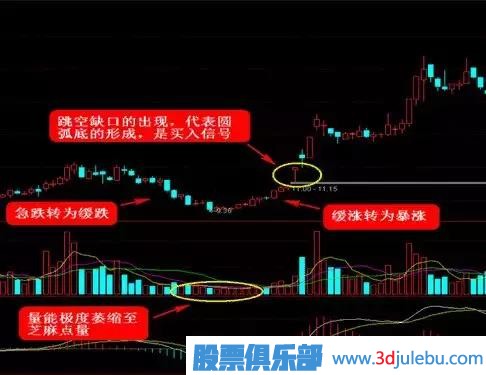 這四種<a href=http://www.mztkc.com/GPRM/sy/778.html target=_blank class=infotextkey>抄底</a>形態(tài)，一擊必中！