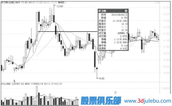 出現漲停板后的股票如何找下一個(gè)介入點(diǎn)