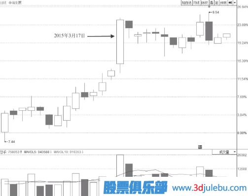 尾盤(pán)突然打開(kāi)漲停板的個(gè)股意味著(zhù)什么？
