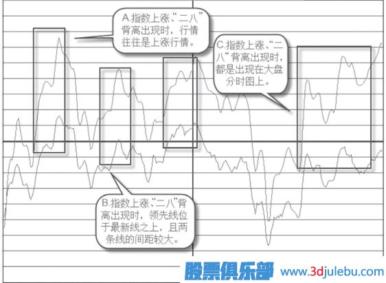 如何分析指數上漲有沒(méi)有“二八”背離