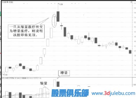 縮量漲停意味著(zhù)什么