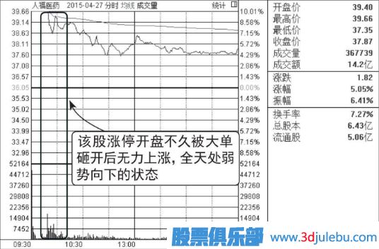 集合競價(jià)漲停-盤(pán)中放量打開(kāi)漲停-放量大陰線(xiàn)出貨圖形