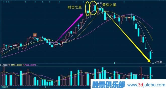黃昏之星<a href=http://www.mztkc.com/jszb/K/ target=_blank class=infotextkey>K線(xiàn)圖</a>的出現是<a href=http://www.mztkc.com/cgjq/zs/ target=_blank class=infotextkey><a href=http://www.mztkc.com/GPRM/sy/927.html target=_blank class=infotextkey>止損</a></a>信號