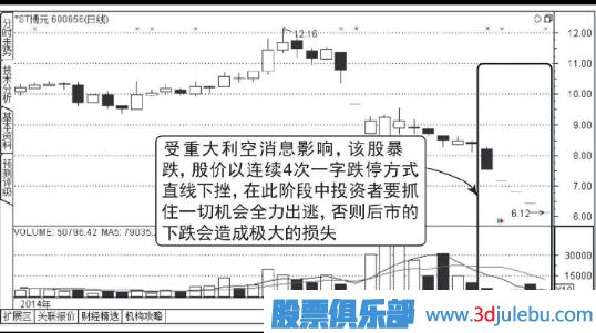 怎么分析連續出現一字板跌停的股票