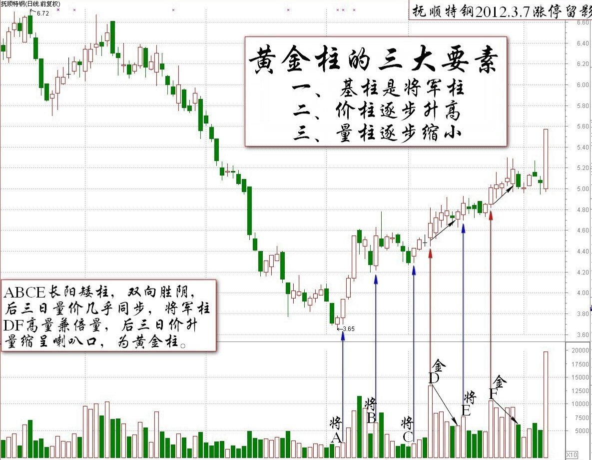 伏擊<a href=http://www.mztkc.com/jsfx/zt/ target=_blank class=infotextkey><a href=http://www.mztkc.com/GPRM/sy/940.html target=_blank class=infotextkey>漲停</a></a>的王牌之黃金柱的三個(gè)標準<a href=http://www.mztkc.com/jsfx/K/ target=_blank class=infotextkey>K線(xiàn)</a>圖解