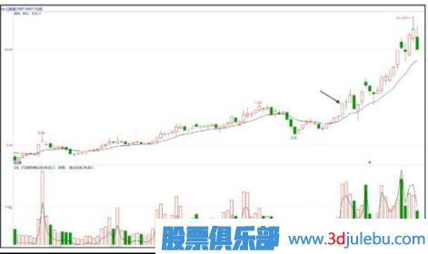 股票拉升前的特征-漲停板突破密集區