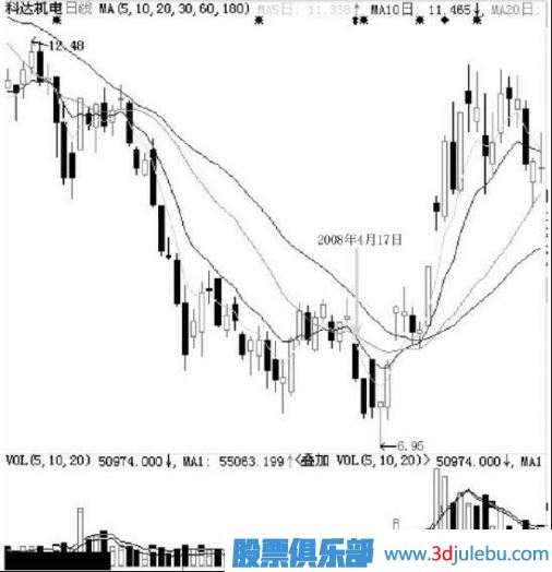 不同階段的跌停板洗盤(pán)有不同的意義
