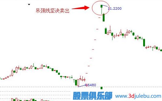 吊頸線(xiàn)K線(xiàn)圖的止損策略