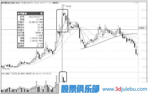 主力操作漲停板手法解密