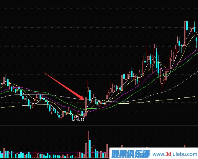 短線(xiàn)交易秘訣-<a href=http://www.mztkc.com/GPRM/sy/870.html target=_blank class=infotextkey>漲停板</a>突破多條均線(xiàn)后的買(mǎi)入技巧