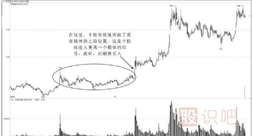 什么是股票箱體走勢？箱體是什么意思？