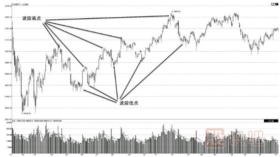 股票波段操盤(pán)的思路與技巧