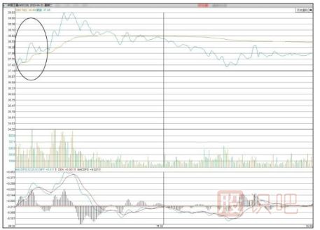 通過(guò)開(kāi)盤(pán)后的30分鐘走勢預判股票當天走勢
