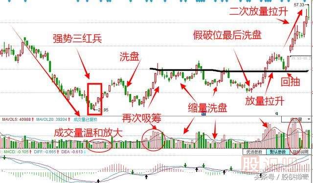 股票拉升時(shí)的盤(pán)面形態(tài)特征
