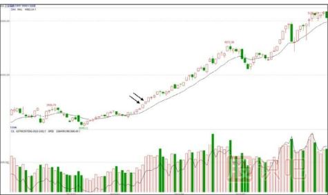 如何分析大盤(pán)的尾盤(pán)放量<a href=http://www.mztkc.com/GPRM/sy/1364.html target=_blank class=infotextkey>上漲</a>走勢-<a href=http://www.mztkc.com target=_blank class=infotextkey>股票基礎</a>知識