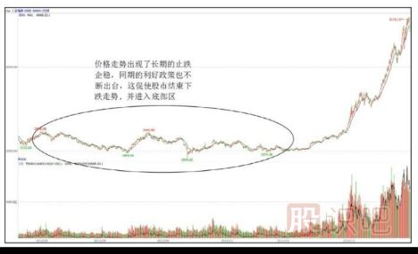 股市周期運行中的底部區